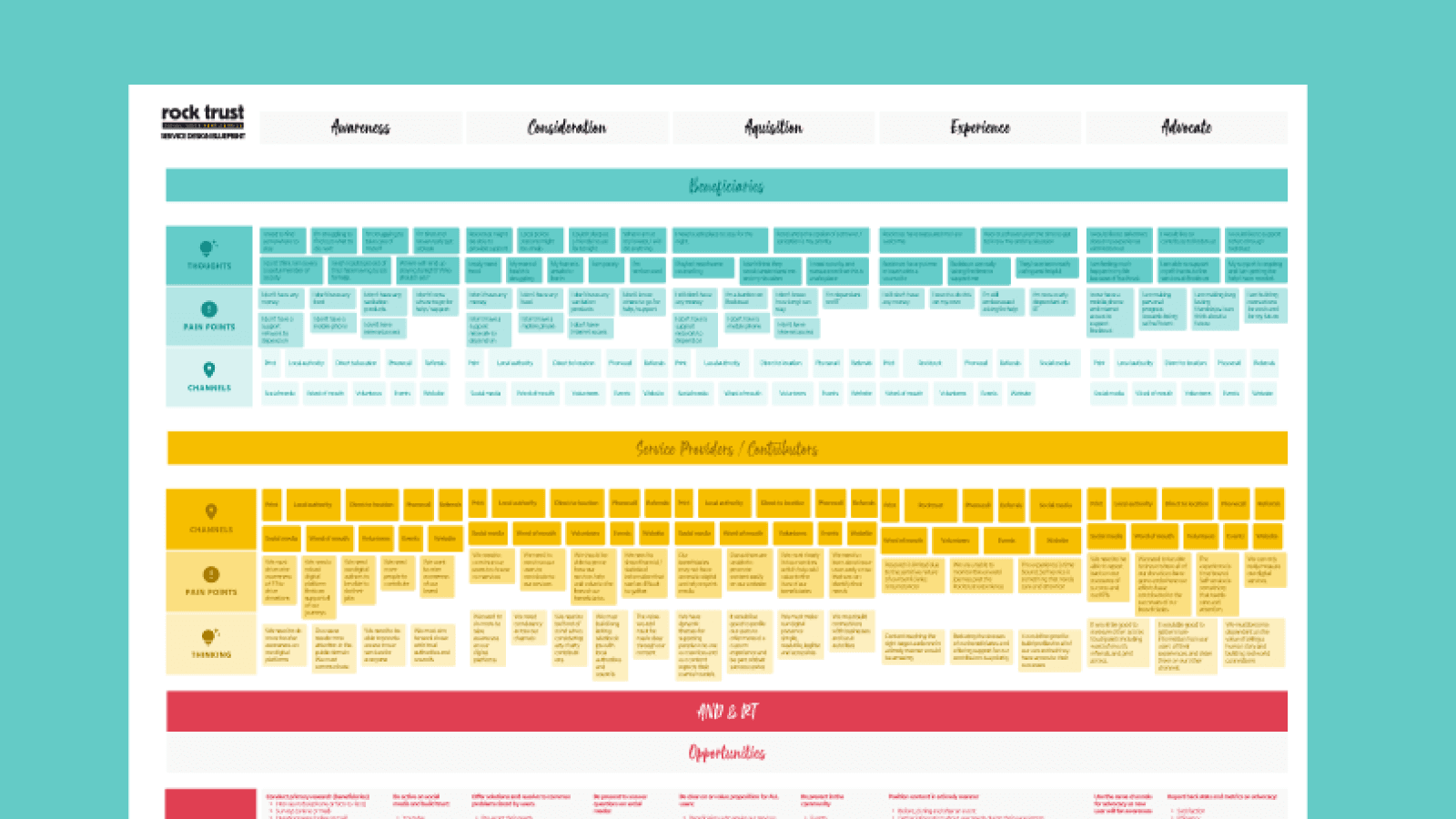 Service deisign blueprints were created to help the charity understand the end-to-end experience for beneficiaries, contributors and authors. This was to help them understand the importance of the digital platform in supporting their core mission.