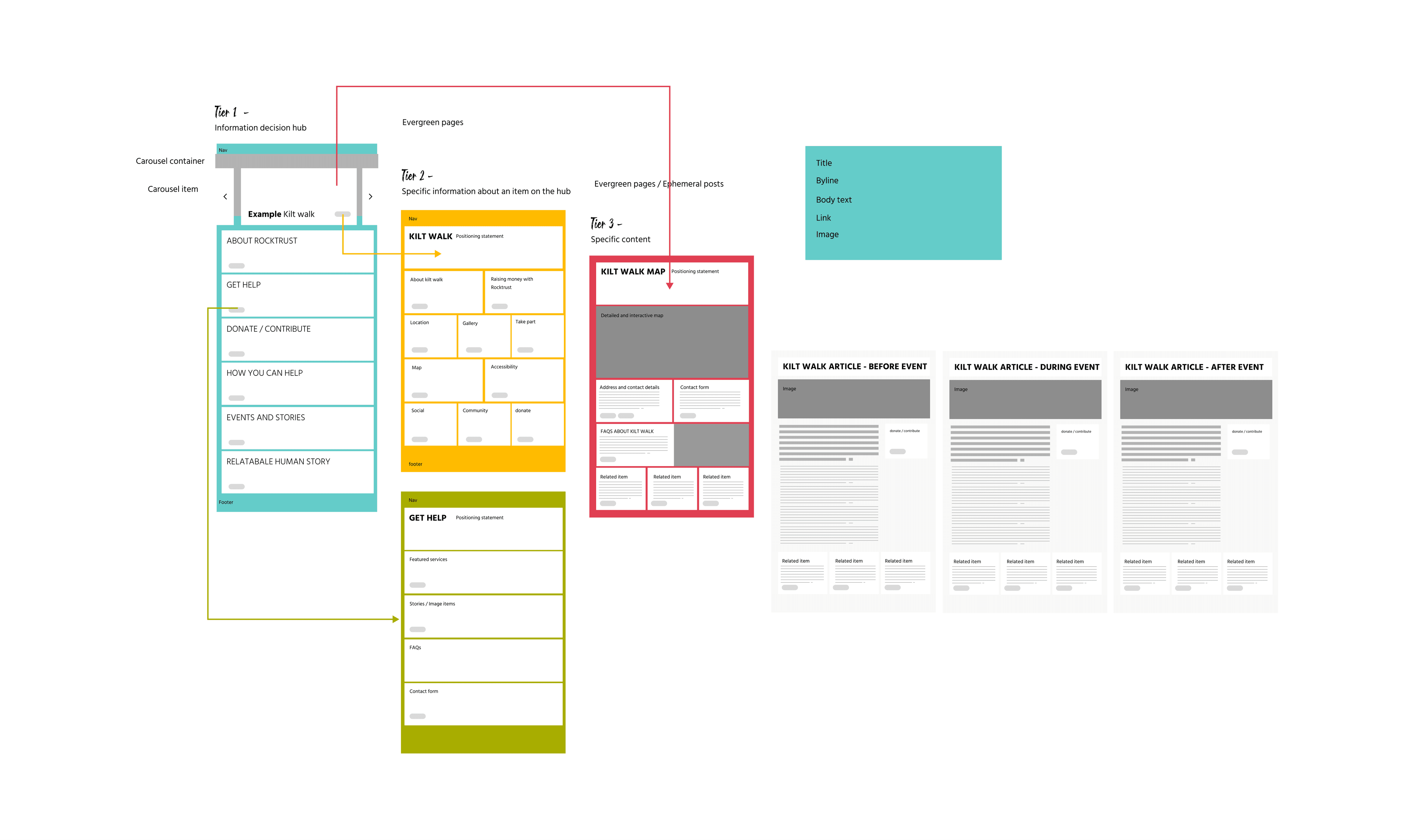 We structured the content, and the information architecture, to ensure that the content was easy to find and navigate for all users. This was to ensure that the platform was designed with the beneficiaries at the centre of the experience.